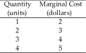 <strong>Use the table below to answer the following questions. Table 5.2.1   Table 5.2.1 gives information on marginal cost for the XYZ firm.If XYZ sells the first unit at a price of $6, what is the producer surplus on that unit?</strong> A)$4 B)$6 C)$9 D)$12 E)$7 <div style=padding-top: 35px> 