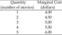 <strong>Table 5.2.3   If the firm sells the first movie at a price of $7, what is the producer surplus on that movie? The marginal cost for Morgan's Marvellous Movies is given in the following table:</strong> A)$28 B)$3 C)$7 D)$6 E)$1 <div style=padding-top: 35px> 