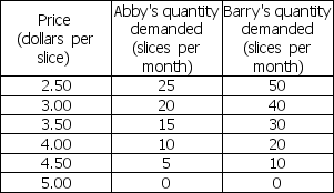 <strong>Use the table below to answer the following question. Table 5.2.4   Table 5.2.4 shows the demand schedules for pizza for Abby and Barry who are the only buyers in the market.What is the marginal social benefit from the 45th slice of pizza?</strong> A)$3.50 B)$4.00 C)$2.50 D)$5.00 E)$4.50 <div style=padding-top: 35px> 