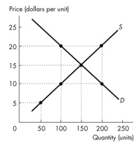 <strong>Use the figure below to answer the following questions.   Figure 5.3.1 Refer to Figure 5.3.1.If the price is $15 a unit,</strong> A)production is efficient. B)marginal social benefit equals marginal social cost. C)deadweight loss is zero. D)the sum of consumer surplus and producer surplus is maximized. E)all of the above <div style=padding-top: 35px> 