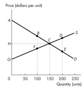 Use the figure below to answer the following questions. Figure 5.3.2 -Refer to Figure 5.3.2.If the level of output is 150 units, the producer surplus is area