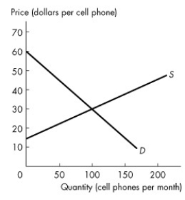 Use the figure below to answer the following question. Figure 5.3.4 -Refer to Figure 5.3.4.The graph shows the market for cell phones.When production is efficient, total surplus is ________ and the cost of producing the cell phones sold is ________.