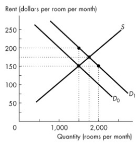 <strong>Use the figure below to answer the following questions. Figure 6.1.1 Refer to Figure 6.1.1.If the demand for rental housing increases and the demand curve shifts rightward from D₀ to D₁, and there is a strictly enforced rent ceiling of $150 per room,</strong> A)the number of rooms rented will increase to 2,000. B)the number of rooms rented is 1,500. C)there is a housing shortage of 500 rooms. D)the number of rooms rented decreases to 1,000. E)both B and C