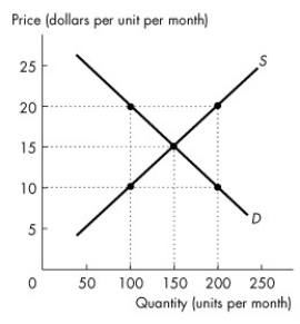 <strong>Use the figure below to answer the following questions. Figure 6.1.2 Refer to Figure 6.1.2.If a rigorously enforced price ceiling is set at $10, then</strong> A)100 units will be sold at a price of $20 each. B)100 units will be sold at a price of $15 each. C)150 units will be sold at a price of $15 each. D)200 units will be sold at a price of $10 each. E)100 units will be sold at a price of $10 each.