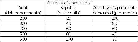<strong>Use the table below to answer the following questions. Table 6.1.1 Refer to Table 6.1.1, which gives the demand schedule and the supply schedule for the apartment market in Anytown, Alberta.If a rent ceiling of $300 is imposed in the apartment market, then</strong> A)the maximum amount someone is willing to pay for an apartment in the black market is $500. B)there is a surplus of 40 apartments. C)the supply of apartments will increase. D)the demand for apartments will decrease. E)the quantity of apartments supplied is 60 units.
