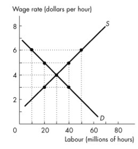 <strong>Use the figure below to answer the following questions. Figure 6.2.1 Refer to Figure 6.2.1.If the minimum wage is set at $2 per hour, what is the level of unemployment in millions of hours?</strong> A)50 B)40 C)20 D)10 E)0