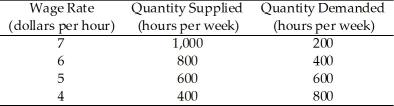 <strong>Use the table below to answer the following questions. Table 6.2.1 Table 6.2.1 gives the supply and demand schedules for teenage labour in Genoa City.In an unregulated market,</strong> A)there is no teenage unemployment and the wage rate is $6 per hour. B)there is no teenage unemployment and the wage rate is $5 per hour. C)teenage unemployment is 400 hours and the wage rate is $6 per hour. D)teenage unemployment is 400 hours and the wage rate is $5 per hour. E)the minimum wage is $7 per hour.