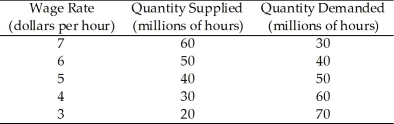 <strong>Use the table below to answer the following questions. Table 6.2.2 Refer to Table 6.2.2.What is the level of unemployment in millions of hours if the minimum wage is set at $3 per hour?</strong> A)70 B)40 C)30 D)20 E)zero