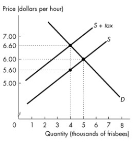 <strong>Use the figure below to answer the following questions. Figure 6.3.1 Refer to Figure 6.3.1 showing the market for frisbees before and after a tax is imposed.On each frisbee, the buyers' share of the tax is</strong> A)$0.40. B)$0.60. C)$1.00. D)$5.60. E)$6.60.