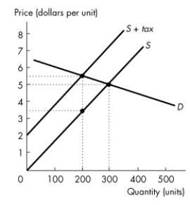 <strong>Use the figure below to answer the following questions. Figure 6.3.2 Refer to Figure 6.3.2.The seller's share of the tax is</strong> A)zero. B)$0.50. C)$1.00. D)$1.50. E)$2.00.
