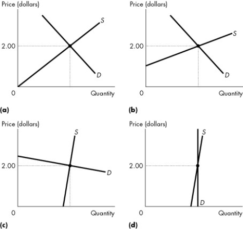 <strong>Use the figure below to answer the following questions. Figure 6.3.3 Refer to Figure 6.3.3.Suppose a tax of $1 is imposed.In which market would tax revenue be the lowest?</strong> A)(a) B)(b) C)(c) D)(d) E)all markets equally