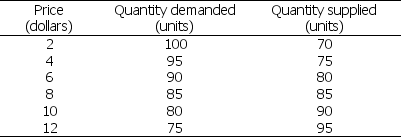 <strong>Table 7.2.1   Table 7.2.1 shows a country's demand and supply schedules.Based on Table 7.2.1, suppose the world price is $4 a unit.The country</strong> A)imports 20 units. B)exports 20 units. C)imports 10 units. D)exports 10 units. E)imports 30 units. <div style=padding-top: 35px> 