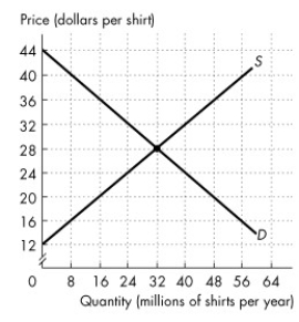 <strong>Refer to the figure below to answer the following questions.   Figure 7.2.1 The figure shows the market for shirts in Canada, where D is the domestic demand curve and S is the domestic supply curve. The world price is $20 per shirt. In Figure 7.2.1, international trade ________ producer surplus in Canada by ________.</strong> A)increases; $320 million B)decreases; $192 million C)increases; $192 million D)decreases; $320 million E)decreases; $256 million <div style=padding-top: 35px> 