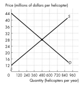 <strong>Refer to the figure below to answer the following questions.   Figure 7.2.2 The figure shows the market for helicopters in Canada, where D is the domestic demand curve and S is the domestic supply curve. Canada trades helicopters with the rest of the world at a price of $36 million per helicopter. In Figure 7.2.2, with international trade, Canadian firms buy ________ helicopters per year.</strong> A)240 B)480 C)720 D)360 E)600 <div style=padding-top: 35px> 