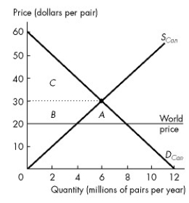 <strong>Refer to the figure below to answer the following question.   Figure 7.2.3 Refer to Figure 7.2.3.The graph shows the market for shoes in Canada.The world price of a pair of shoes is $20.With free international trade, Canadian consumer surplus ________ and Canadian producer surplus ________.</strong> A)increases by area A + B; decreases by area B B)increases by area B; decreases by area B C)increases by area A; decreases by area B D)decreases by area A + B; increases by area B E)decreases by area B; increases by area A <div style=padding-top: 35px> 