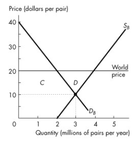 <strong>Refer to the figure below to answer the following question.   Figure 7.2.4 Refer to Figure 7.2.4.The graph shows the demand for shoes in Brazil, DB, the supply of shoes produced in Brazil, SB, and the market equilibrium in Brazil when it does not trade internationally.If the world price of a pair of shoes is $20 and Brazil opens up and trades internationally, producer surplus in Brazil ________ and consumer surplus in Brazil ________.</strong> A)increases by area C + D; decreases by area C B)increases by area C; decreases by area C and a deadweight loss equal to area D arises C)increases by area D; decreases by area D D)decreases by area C; increases by area C + D E)decreases by area C + D; increases by area C <div style=padding-top: 35px> 