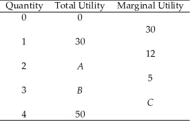 <strong>Use the table below to answer the following questions. Table 8.1.1   Refer to Table 8.1.1.The value of B is</strong> A)30. B)47. C)42. D)18. E)0. <div style=padding-top: 35px> 