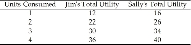 <strong>Use the table below to answer the following question. Table 8.1.2   Table 8.1.2 gives total utilities for Jim and Sally.Which one of the following statements is true?</strong> A)Jim has increasing marginal utility. B)For Sally, the marginal utility of the third unit consumed is 6. C)If Jim consumes 2 units, his total utility is 34 units. D)Jim and Sally receive the same marginal utility from the third unit consumed. E)If Sally consumes 2 units, her total utility is 10 units. <div style=padding-top: 35px> 