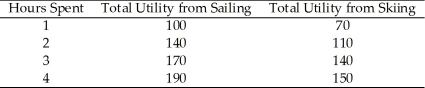 <strong>Use the table below to answer the following questions. Table 8.2.1   Refer to Table 8.2.1.Consider Sam's utility from sailing and skiing.If the price of sailing is $10 per hour and the price of skiing is $20 per hour, Sam will choose to spend</strong> A)all his time sailing. B)all his time skiing. C)more time sailing than skiing. D)more time skiing than sailing. E)the same amount of time sailing and skiing, since they give the same amount of utility. <div style=padding-top: 35px> 