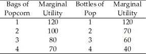 <strong>Use the table below to answer the following questions. Table 8.2.2   Refer to Table 8.2.2.Henry is maximizing his utility by consuming 3 bags of popcorn and 3 bottles of pop.What is the ratio of the price of popcorn to the price of pop?</strong> A)1/2 B)1 C)3/4 D)4/3 E)6/5 <div style=padding-top: 35px> 