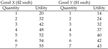 <strong>Use the table below to answer the following questions. Table 8.2.3   Refer to Table 8.2.3.To attain consumer equilibrium, the first $4 of income is used to purchase</strong> A)2 units of good X. B)3 units of good X. C)4 units of good Y. D)an amount of X and Y that cannot be determined from the table. E)2 units of good Y and 1 unit of X. <div style=padding-top: 35px> 
