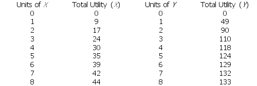 <strong>Use the table below to answer the following question. Table 8.2.4   Refer to Table 8.2.4.Suppose the price of X is $1 and the price of Y is $1.How much of each should you purchase to maximize utility from a total expenditure of $11?</strong> A)3 units of X and 8 units of Y B)4 units of X and 7 units of Y C)5 units of X and 6 units of Y D)6 units of X and 5 units of Y E)7 units of X and 4 units of Y <div style=padding-top: 35px> 