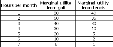 <strong>Use the table below to answer the following question. Table 8.2.5   Refer to Table 8.2.5.Cindy enjoys golf and tennis.The table shows the marginal utility she gets from each activity. Cindy has $70 a month to spend, and she can spend as much time as she likes on her leisure pursuits.The price of an hour of golf is $10, and the price of an hour of tennis is $5. Cindy decides to golf for 5 hours a month and play tennis for 4 hours a month. If Cindy spends a dollar more on golf and a dollar less on tennis, her total utility ________. If Cindy spends a dollar less on golf and a dollar more on tennis, her total utility ________.</strong> A)decreases; decreases B)increases; decreases C)decreases; increases D)increases; increases E)does not change; does not change <div style=padding-top: 35px> 