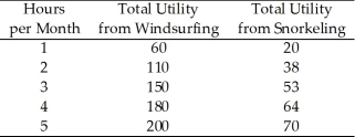 <strong>Use the table below to answer the following questions. Windsurfing equipment rents for $10 per hour and snorkeling equipment rents for $5 per hour. Table 8.2.1   Consider Devon's total utility from snorkeling and windsurfing in Table 8.2.1.Suppose Devon's total income is $35.If the price of windsurfing rises to $20 per hour, what is Devon's cross elasticity of demand of snorkeling with respect to the price of windsurfing?</strong> A)1.0 B)0.67 C)1.5 D)10 E)1.33 <div style=padding-top: 35px> 