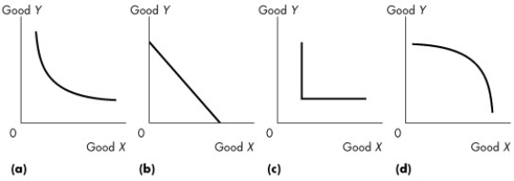 <strong>Use the figure below to answer the following questions. Figure 9.2.1 Which of the graphs in Figure 9.2.1 shows perfect substitutes?</strong> A)(a) B)(b) C)(c) D)(d) E)(c)and (d)