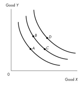 <strong>Use the figure below to answer the following question. Figure 9.2.2 Figure 9.2.2 shows three indifference curves for Brenda.Which one of the following is not true?</strong> A)Brenda would be equally happy consuming at either point B or point C. B)Brenda prefers consuming at point B to consuming at point A. C)Brenda prefers consuming at point D to consuming at either point B or point C. D)The marginal rate of substitution is higher at point C than at point B. E)Brenda prefers consuming at point D to consuming at point A.