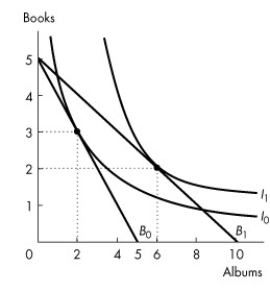 <strong>Use the figure below to answer the following questions. Figure 9.2.3 Refer to Figure 9.2.3.When Rashid chooses the consumption point of 2 books and 6 albums, his marginal rate of substitution is</strong> A)1/3 books per album. B)0.5 books per album. C)3 books per album. D)1 book per album. E)2 books per album.