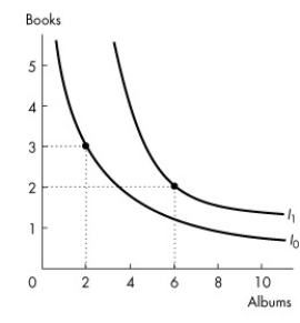 <strong>Use the figure below to answer the following question. Figure 9.2.4 Refer to Figure 9.2.4.Rashid buys only books and albums.The figure shows his preferences.Rashid's indifference curves ________ display diminishing marginal rate of substitution because ________.</strong> A)do; Rashid is indifferent between consuming 6 albums and 2 books and consuming 2 albums and 3 books B)do not; the magnitude of the slope of both indifference curves decreases as Rashid consumes more albums and fewer books C)do not; Rashid is indifferent between consuming 6 albums and 2 books and consuming 2 albums and 3 books D)do; the magnitude of the slope of both indifference curves decreases as Rashid consumes more albums and fewer books E)do; the price of an album decreases as Rashid increases the quantity he buys