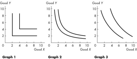 <strong>Use the figure below to answer the following question. Figure 9.2.5 Refer to Figure 9.2.5.The graphs show indifference curves for various goods.Graph ________ best describes the pair of goods baseballs and baseball bats.Graph ________ best describes the pair of goods desktop computers and laptop computers.</strong> A)2; 3 B)2; 1 C)1; 1 D)1; 3 E)3; 2