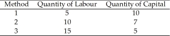 <strong>Use the table below to answer the following questions. Table 10.2.1 Refer to Table 10.2.1.If the price of labour is $10 per unit and the price of capital is $20 per unit, which method is economically efficient?</strong> A)1 only B)2 only C)3 only D)all of the above E)1 and 3 only