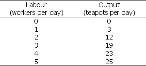 <strong>Table 11.2.1 Refer to Table 11.2.1 which gives Tania's total product schedule.The average product when the firm hires two workers is</strong> A)3 teapots per worker. B)6 teapots per worker. C)7 teapots per worker. D)9 teapots per worker. E)12 teapots per worker.