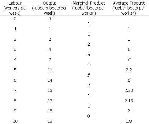 <strong>Use the table below to answer the following questions. Table 11.2.3 Refer to Table 11.2.3.The maximum value of marginal product occurs where output equals ________, while the maximum value of average product occurs where output equals ________.</strong> A)5; 6 B)6; 5 C)7; 14 D)9; 14 E)14; 11