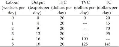 <strong>Use the table below to answer the following questions. Table 11.3.1 Refer to Table 11.3.1, which gives Tania's total cost schedule.The average fixed cost of producing 9 teapots per day is</strong> A)$2.22. B)$1.25. C)$10.00. D)$1.11. E)$1.54.