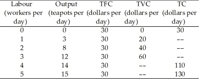 <strong>Use the table below to answer the following questions. Table 11.3.2 Refer to Table 11.3.2, which gives Tania's total cost schedule.The average total cost of producing 14 teapots is</strong> A)$7.86. B)$6.75. C)$7. D)$1.75. E)$27.50.