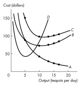 <strong>Use the figure below to answer the following questions. Figure 11.3.2 Refer to Figure 11.3.2, which illustrates short-run average and marginal cost curves.Which one of the following statements is false?</strong> A)Average fixed cost decreases with output. B)The vertical gap between curves B and C is equal to average variable cost. C)Line B comes closer to line C as output increases because of a decrease in average fixed cost. D)Curve D is the marginal cost curve. E)The vertical gap between curves B and C is equal to average fixed cost.