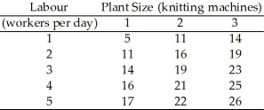 Use the table below to answer the following questions. Table 11.4.1 Swanky's output levels -Refer to Table 11.4.1, which represents Swanky's production possibilities as the firm varies the quantities of knitting machines and workers per day.If Swanky increases the number of knitting machines from 1 to 2 and increases the number of workers employed from 1 to 2, the factory experiences