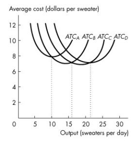 Use the figure below to answer the following questions. Figure 11.4.2 -Refer to Figure 11.4.2, which illustrates the short-run average total cost curves for four different plant sizes.Which curve represents the average total cost for the largest of the four plant sizes?