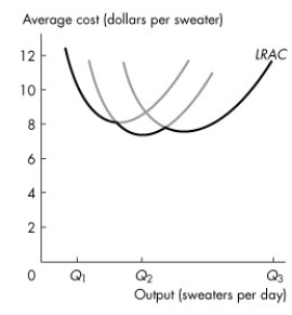 Use the figure below to answer the following question. Figure 11.4.3 -Refer to Figure 11.4.3 which shows a firm's long-run average total cost curve.An increase in production from Q₁ to Q₂ sweaters per day produces