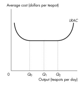 Use the figure below to answer the following questions. Figure 11.4.4 -Refer to Figure 11.4.4, which illustrates the long-run average total cost curve.Which one of the following statements is false?