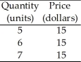 <strong>Use the table below to answer the following questions. Table 12.1.1 Refer to Table 12.1.1 which gives the demand schedule for a perfectly competitive firm.If the firm sells 5 units of output, total revenue is</strong> A)$15. B)$30. C)$75. D)$90. E)$105.