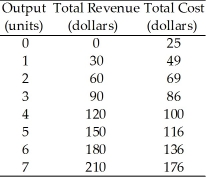 <strong>Use the table below to answer the following questions. Table 12.2.1 Refer to Table 12.2.1, which gives the total revenue schedule and total cost schedule of a perfectly competitive firm.If the firm produces 3 units of output, it will</strong> A)make an economic profit of $4. B)make an economic profit of $90. C)incur an economic loss of $4. D)break even. E)incur an economic loss of $86.
