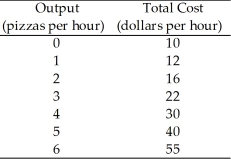 <strong>Use the table below to answer the following questions. Table 12.2.2 Refer to Table 12.2.2, which gives the total cost schedule for Chip's Pizza Palace, a perfectly competitive firm.If the price of a pizza is $7, what is Chip's profit-maximizing output per hour?</strong> A)zero pizzas B)1 pizza C)2 pizzas D)3 pizzas E)4 pizzas