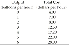 <strong>Use the table below to answer the following questions. Table 12.2.3 Refer to Table 12.2.3 which gives the total cost schedule for Brenda's Balloon Shop, a perfectly competitive firm.The average variable cost of producing the 1st balloon is</strong> A)$1.00. B)$4.00. C)$2.00. D)$4.80. E)$3.00.