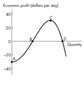 <strong>Use the figure below to answer the following questions. Figure 12.2.2 Refer to Figure 12.2.2, which shows a perfectly competitive firm's economic profit and loss.The firm is incurring a loss at</strong> A)point A. B)point B. C)point C. D)point D. E)both points B and D.