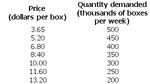 <strong>Use the table below to answer the following question. Table 12.2.4 Refer to Table 12.2.4.The market is perfectly competitive and there are 1,000 firms that produce paper. The top table sets out the market demand schedule for paper. Each producer of paper has the costs shown in the bottom table when it uses its least-cost plant size. The market price is ________ a box and the market output is ________ boxes. The output produced by each firm is ________ boxes.Each firm ________.</strong> A)$7.00; 250,000; 250; incurs an economic loss of $1,000 a week B)$8.40; 350,000; 350; makes zero economic profit C)$7.65; 300,000; 300; incurs an economic loss of $834 a week D)$8.40; 350,000; 350; incurs an economic loss of $581 a week E)$7.65; 350,000; 300; makes zero economic profit
