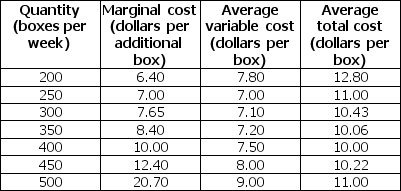 <strong>Use the table below to answer the following question. Table 12.2.4 Refer to Table 12.2.4.The market is perfectly competitive and there are 1,000 firms that produce paper. The top table sets out the market demand schedule for paper. Each producer of paper has the costs shown in the bottom table when it uses its least-cost plant size. The market price is ________ a box and the market output is ________ boxes. The output produced by each firm is ________ boxes.Each firm ________.</strong> A)$7.00; 250,000; 250; incurs an economic loss of $1,000 a week B)$8.40; 350,000; 350; makes zero economic profit C)$7.65; 300,000; 300; incurs an economic loss of $834 a week D)$8.40; 350,000; 350; incurs an economic loss of $581 a week E)$7.65; 350,000; 300; makes zero economic profit